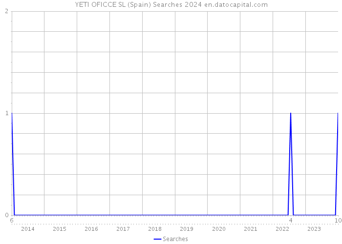 YETI OFICCE SL (Spain) Searches 2024 