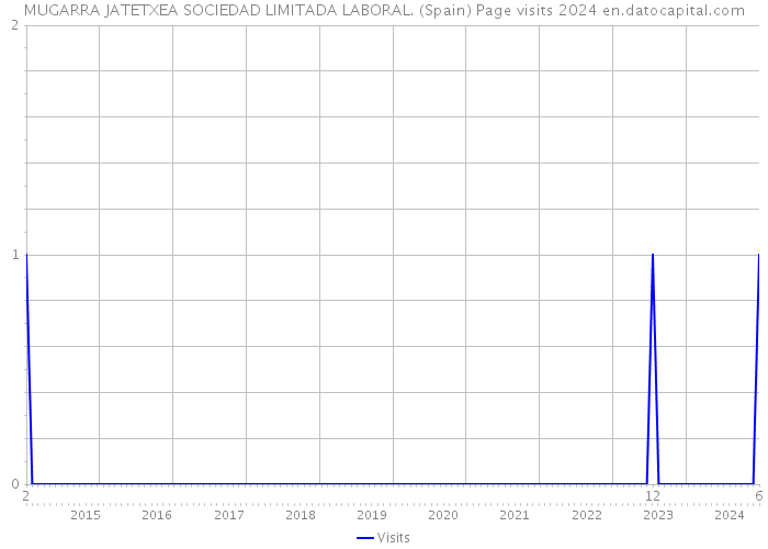 MUGARRA JATETXEA SOCIEDAD LIMITADA LABORAL. (Spain) Page visits 2024 