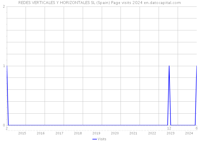 REDES VERTICALES Y HORIZONTALES SL (Spain) Page visits 2024 