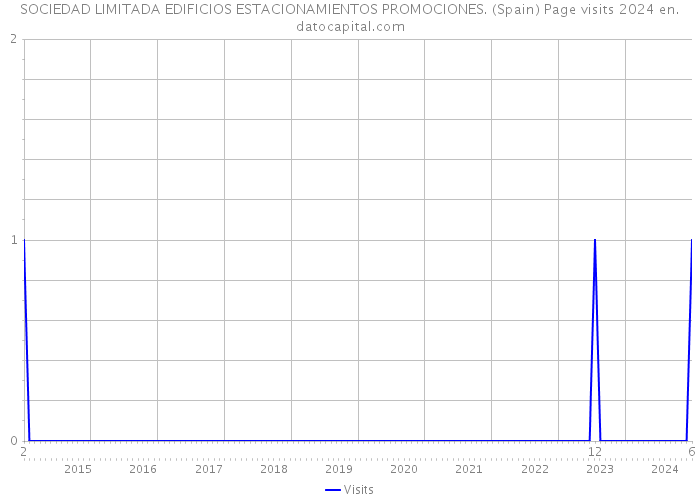 SOCIEDAD LIMITADA EDIFICIOS ESTACIONAMIENTOS PROMOCIONES. (Spain) Page visits 2024 