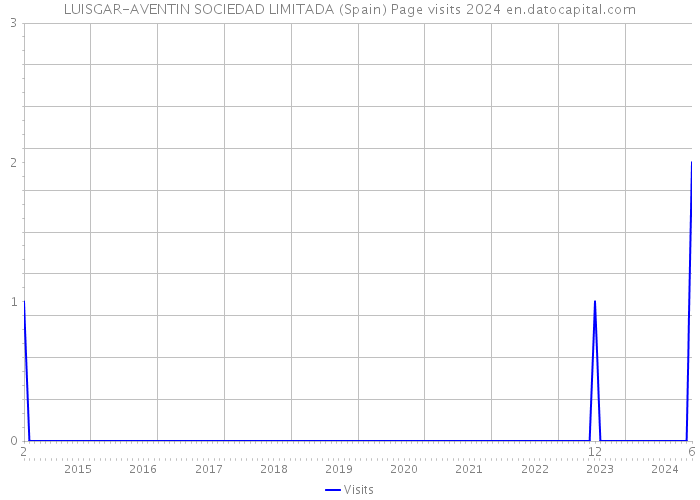 LUISGAR-AVENTIN SOCIEDAD LIMITADA (Spain) Page visits 2024 