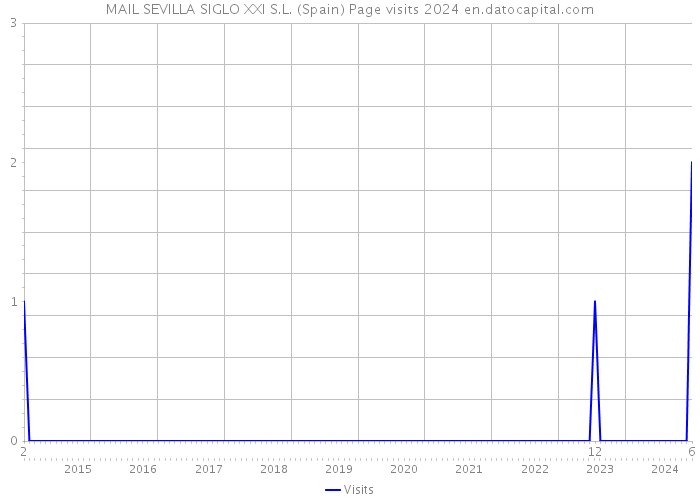 MAIL SEVILLA SIGLO XXI S.L. (Spain) Page visits 2024 