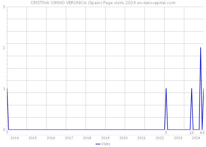 CRISTINA CIRINO VERONICA (Spain) Page visits 2024 