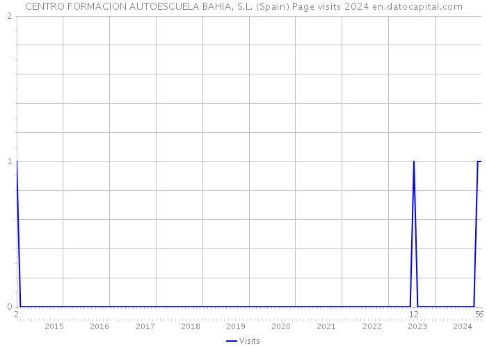 CENTRO FORMACION AUTOESCUELA BAHIA, S.L. (Spain) Page visits 2024 