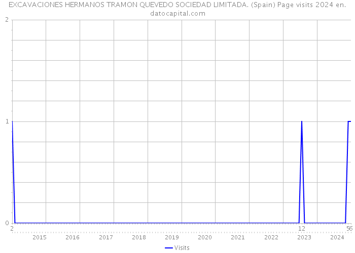 EXCAVACIONES HERMANOS TRAMON QUEVEDO SOCIEDAD LIMITADA. (Spain) Page visits 2024 