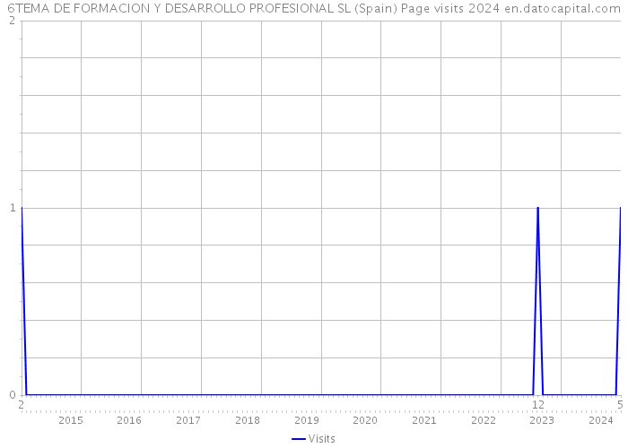 6TEMA DE FORMACION Y DESARROLLO PROFESIONAL SL (Spain) Page visits 2024 