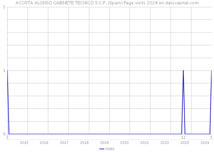 ACOSTA ALONSO GABINETE TECNICO S.C.P. (Spain) Page visits 2024 