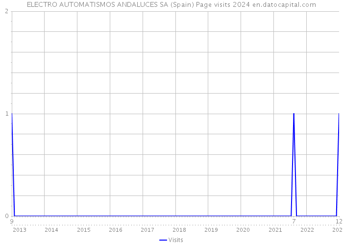 ELECTRO AUTOMATISMOS ANDALUCES SA (Spain) Page visits 2024 