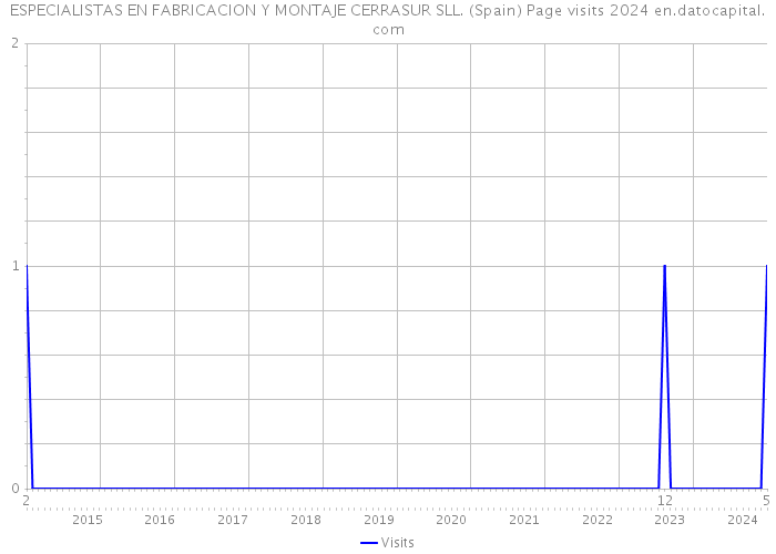 ESPECIALISTAS EN FABRICACION Y MONTAJE CERRASUR SLL. (Spain) Page visits 2024 