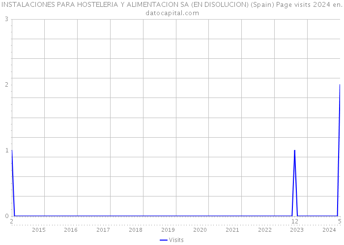INSTALACIONES PARA HOSTELERIA Y ALIMENTACION SA (EN DISOLUCION) (Spain) Page visits 2024 