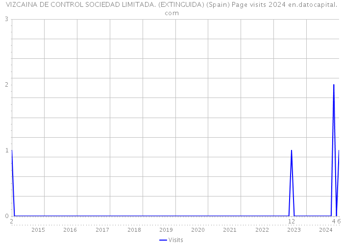VIZCAINA DE CONTROL SOCIEDAD LIMITADA. (EXTINGUIDA) (Spain) Page visits 2024 