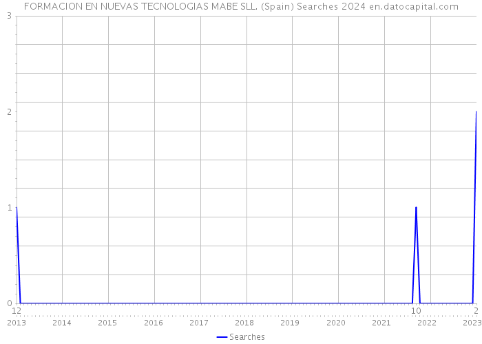 FORMACION EN NUEVAS TECNOLOGIAS MABE SLL. (Spain) Searches 2024 