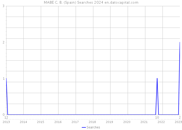 MABE C. B. (Spain) Searches 2024 