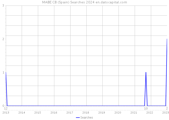 MABE CB (Spain) Searches 2024 