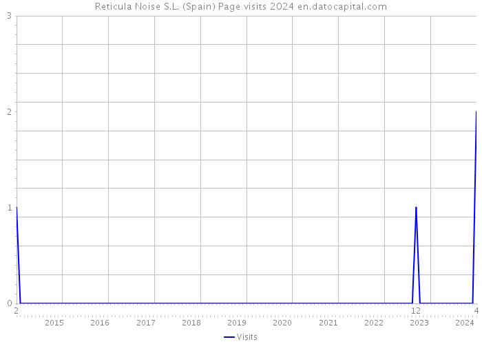 Reticula Noise S.L. (Spain) Page visits 2024 