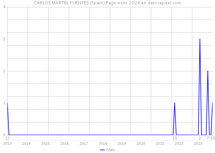 CARLOS MARTEL FUENTES (Spain) Page visits 2024 