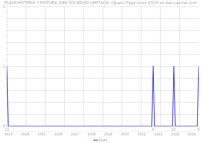 PLANCHISTERIA Y PINTURA JOMI SOCIEDAD LIMITADA. (Spain) Page visits 2024 