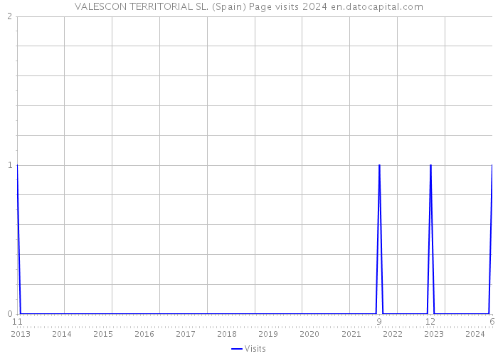 VALESCON TERRITORIAL SL. (Spain) Page visits 2024 