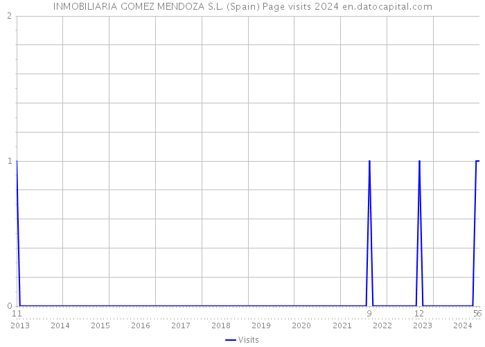 INMOBILIARIA GOMEZ MENDOZA S.L. (Spain) Page visits 2024 