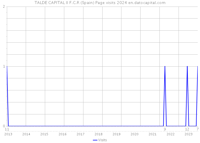 TALDE CAPITAL II F.C.R (Spain) Page visits 2024 