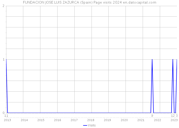 FUNDACION JOSE LUIS ZAZURCA (Spain) Page visits 2024 