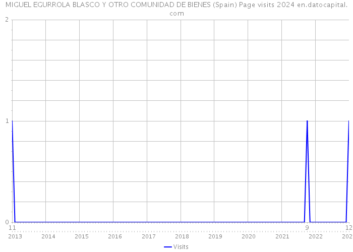 MIGUEL EGURROLA BLASCO Y OTRO COMUNIDAD DE BIENES (Spain) Page visits 2024 
