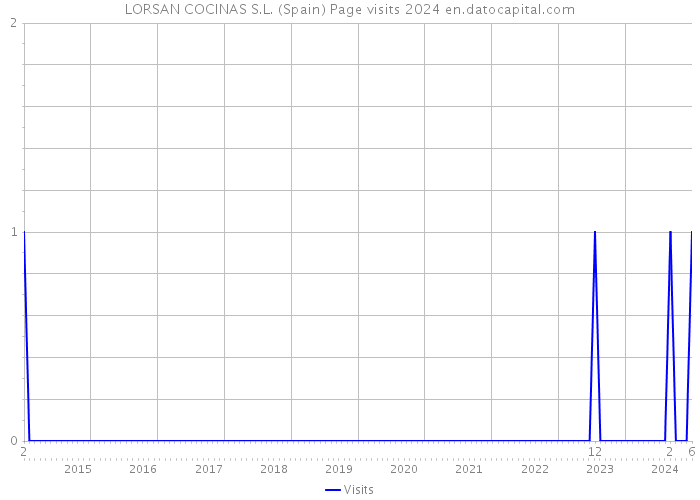 LORSAN COCINAS S.L. (Spain) Page visits 2024 