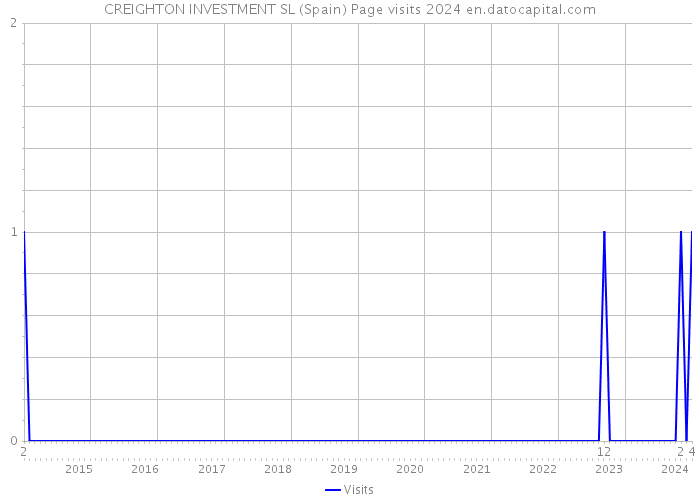 CREIGHTON INVESTMENT SL (Spain) Page visits 2024 