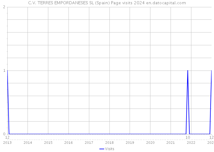 C.V. TERRES EMPORDANESES SL (Spain) Page visits 2024 