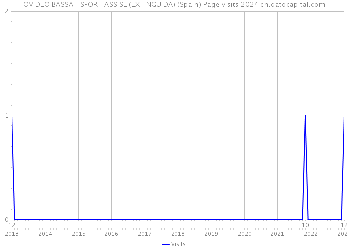 OVIDEO BASSAT SPORT ASS SL (EXTINGUIDA) (Spain) Page visits 2024 