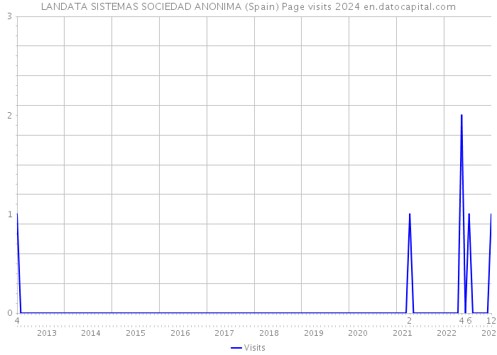 LANDATA SISTEMAS SOCIEDAD ANONIMA (Spain) Page visits 2024 