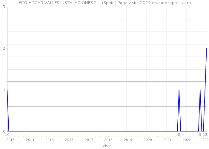 ECO HOGAR VALLES INSTALACIONES S.L. (Spain) Page visits 2024 