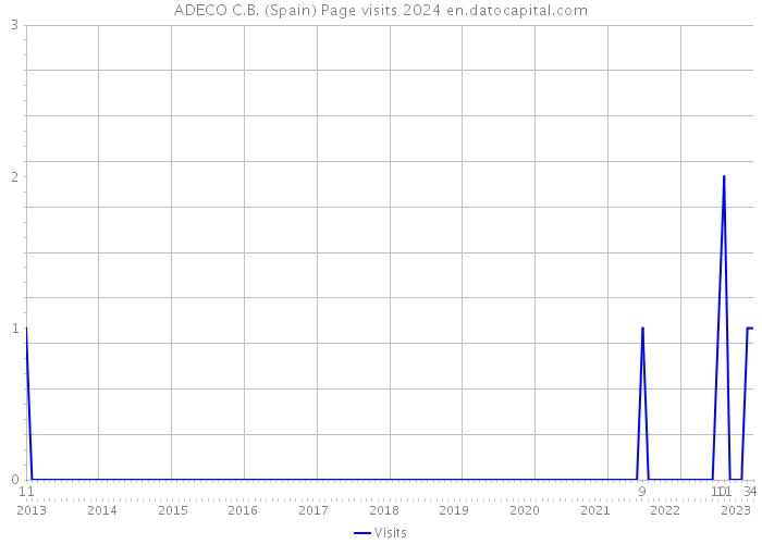 ADECO C.B. (Spain) Page visits 2024 