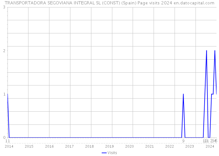 TRANSPORTADORA SEGOVIANA INTEGRAL SL (CONST) (Spain) Page visits 2024 