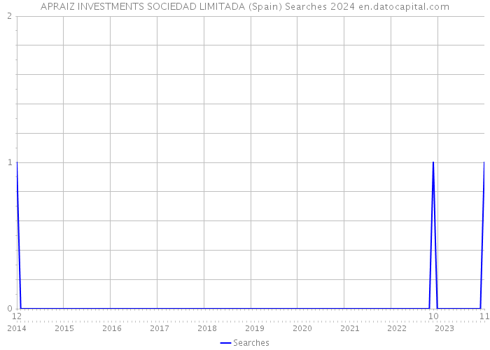 APRAIZ INVESTMENTS SOCIEDAD LIMITADA (Spain) Searches 2024 