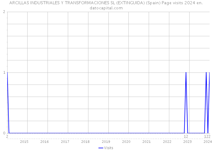 ARCILLAS INDUSTRIALES Y TRANSFORMACIONES SL (EXTINGUIDA) (Spain) Page visits 2024 