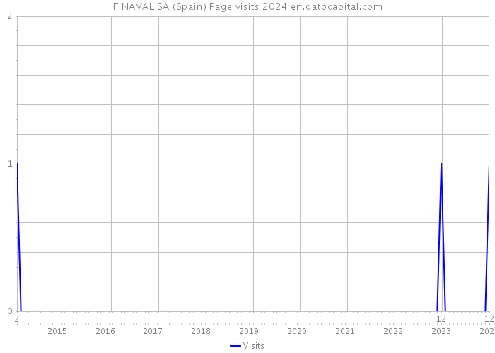 FINAVAL SA (Spain) Page visits 2024 