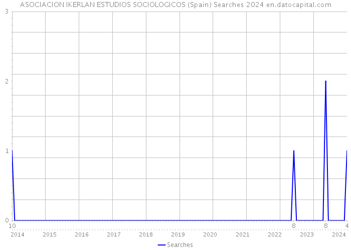 ASOCIACION IKERLAN ESTUDIOS SOCIOLOGICOS (Spain) Searches 2024 