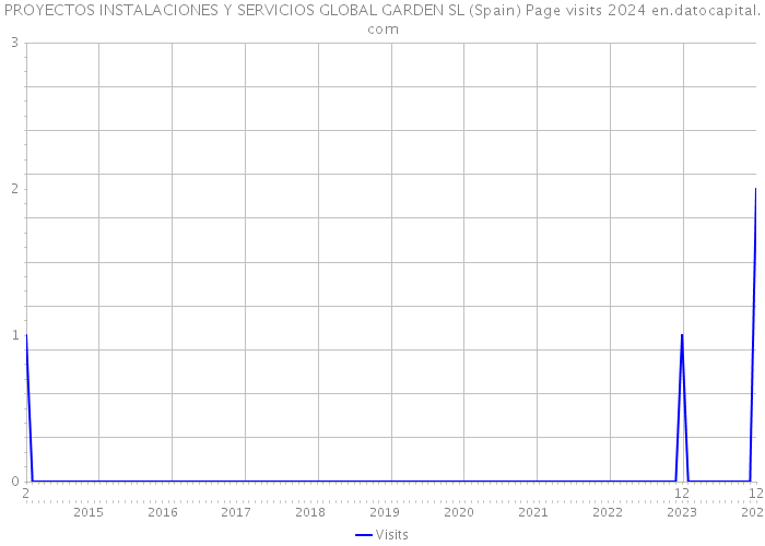 PROYECTOS INSTALACIONES Y SERVICIOS GLOBAL GARDEN SL (Spain) Page visits 2024 