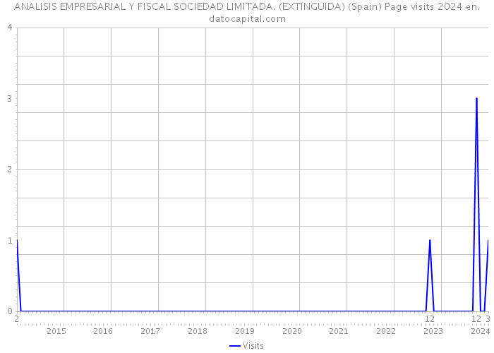 ANALISIS EMPRESARIAL Y FISCAL SOCIEDAD LIMITADA. (EXTINGUIDA) (Spain) Page visits 2024 