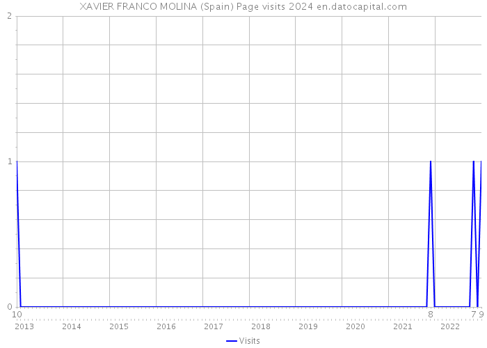 XAVIER FRANCO MOLINA (Spain) Page visits 2024 