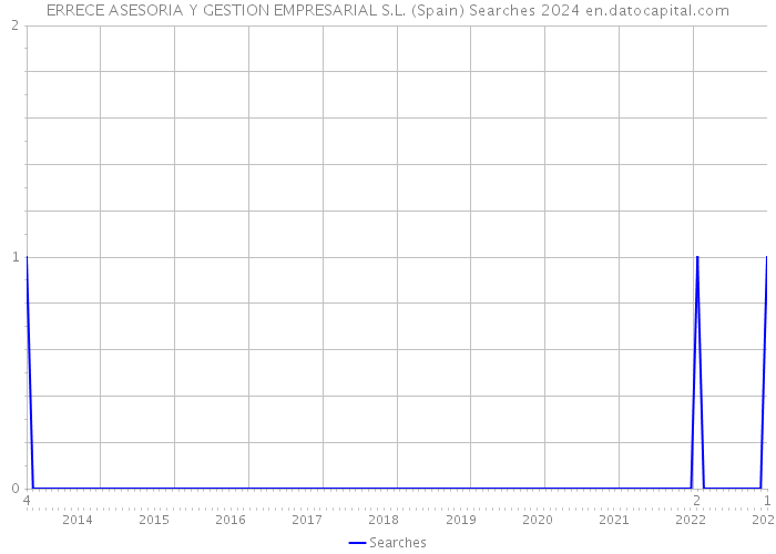 ERRECE ASESORIA Y GESTION EMPRESARIAL S.L. (Spain) Searches 2024 