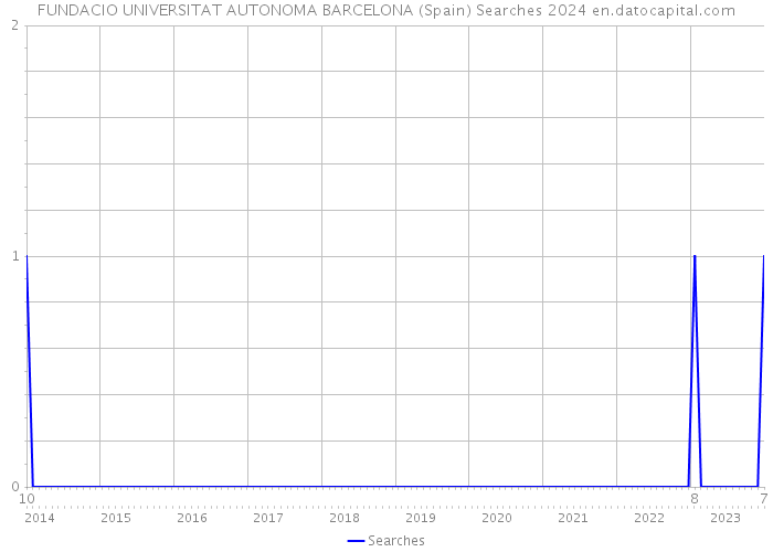 FUNDACIO UNIVERSITAT AUTONOMA BARCELONA (Spain) Searches 2024 