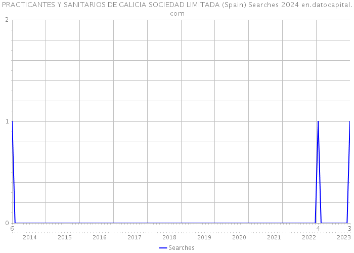 PRACTICANTES Y SANITARIOS DE GALICIA SOCIEDAD LIMITADA (Spain) Searches 2024 