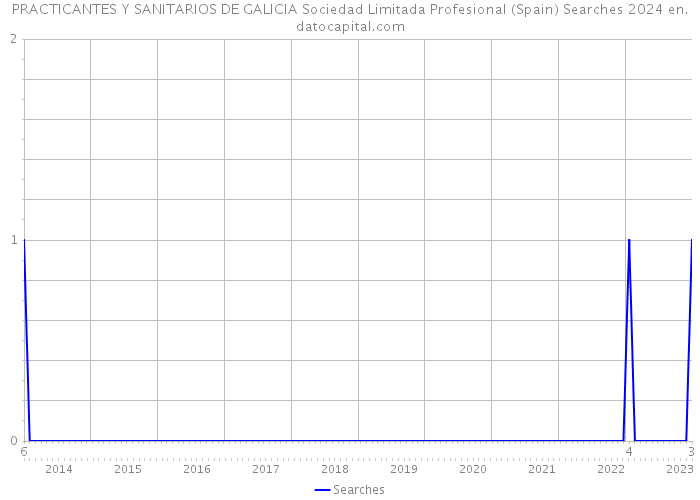 PRACTICANTES Y SANITARIOS DE GALICIA Sociedad Limitada Profesional (Spain) Searches 2024 