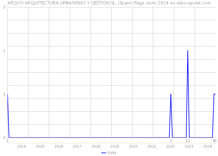 ARQXXI ARQUITECTURA URBANISMO Y GESTION SL. (Spain) Page visits 2024 