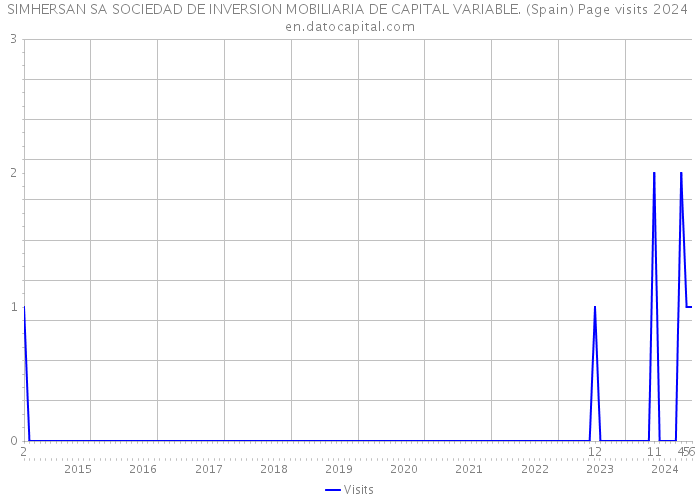 SIMHERSAN SA SOCIEDAD DE INVERSION MOBILIARIA DE CAPITAL VARIABLE. (Spain) Page visits 2024 