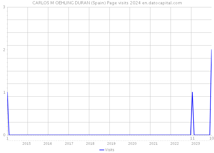 CARLOS M OEHLING DURAN (Spain) Page visits 2024 