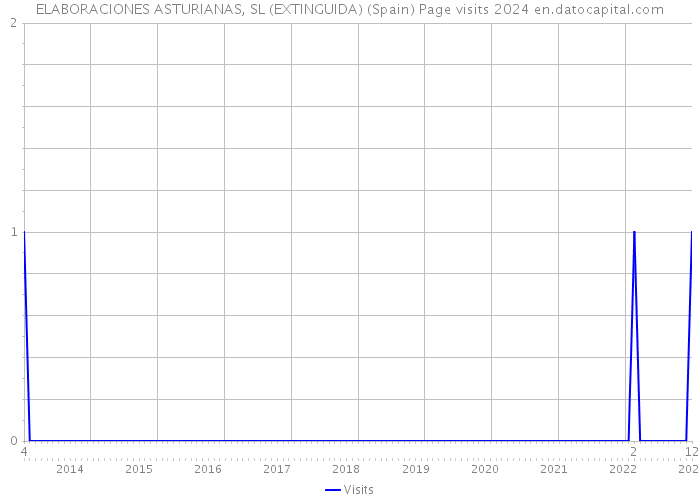 ELABORACIONES ASTURIANAS, SL (EXTINGUIDA) (Spain) Page visits 2024 