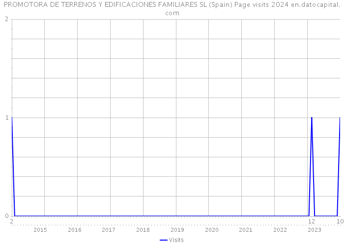 PROMOTORA DE TERRENOS Y EDIFICACIONES FAMILIARES SL (Spain) Page visits 2024 